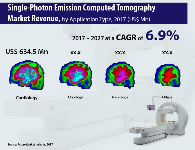 Image for Single-Photon Emission Computed Tomography Market will Register a CAGR of 6.9% through 2017-2027 with ID of: 2229647