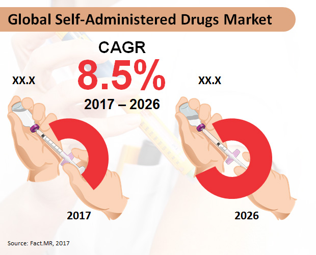 Image for Self-Administered Medication Market Forecast, Trend Analysis & Competition Tracking – Global Review 2017 to 2026 with ID of: 2231317