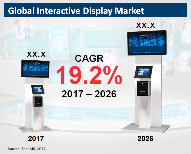 Image for Interactive Display Market Forecast, Trend Analysis & Competition Tracking - Global Review 2017 to 2026 with ID of: 2232072