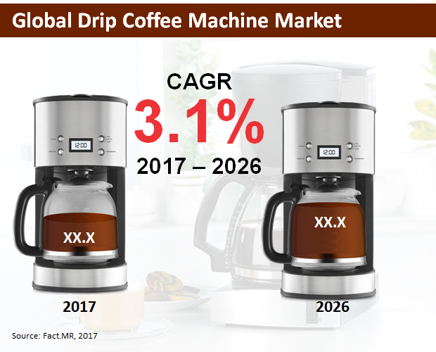 Image for Drip Coffee Machine Market Forecast, Trend Analysis & Competition Tracking – Global Review 2017 to 2026 with ID of: 2233148