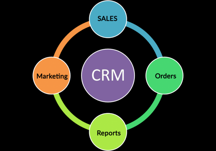 Image for Global Customer Relationship Management Services Market, Analysis to accounted for $ 30.40Bn by 2022 with ID of: 2239306