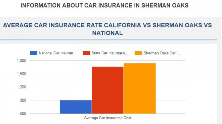 Image for Cheap Car Insurance Sherman Oaks CA with ID of: 2282091