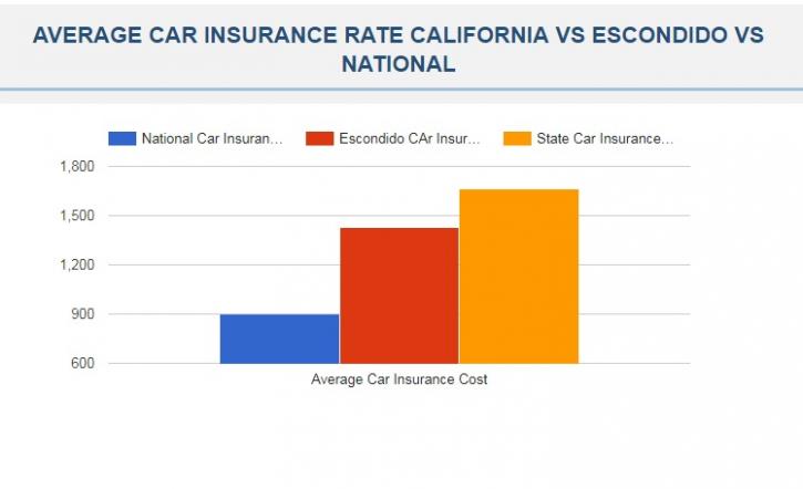 Image for Cheap Car Insurance Escondido CA with ID of: 2283457