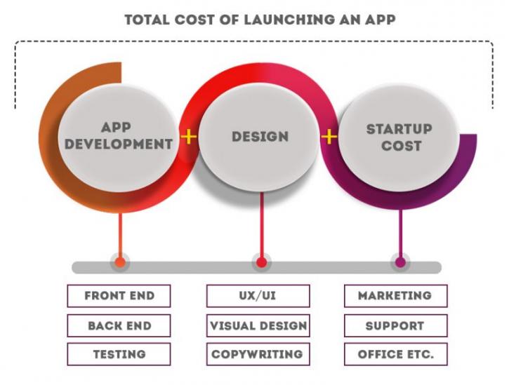 Image for How Much Does It Cost To Build An App? with ID of: 2287965