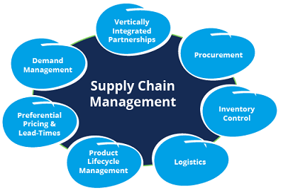 Image for Students Now Get Assignment Help on Supply Chain Management with ID of: 2308477