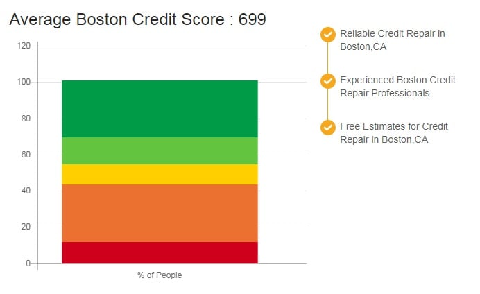 Image for Credit Repair Boston with ID of: 2323456