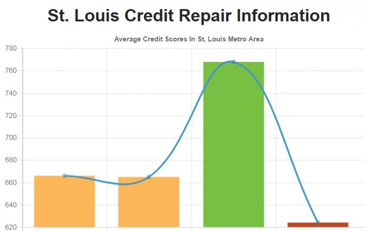 Image for Credit Repair St Louis with ID of: 2326449