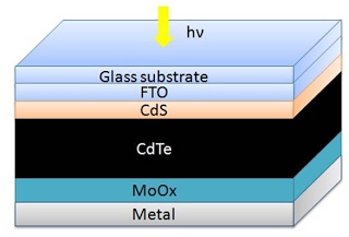 Image for Global CdTe Thin Film Solar Cell Market Status 2018 and Forecast to 2022. with ID of: 2326779