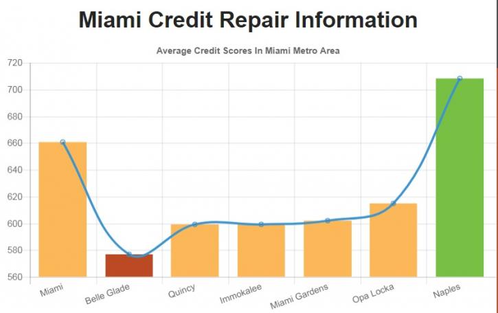 Image for Credit Repair Miami FL with ID of: 2333945