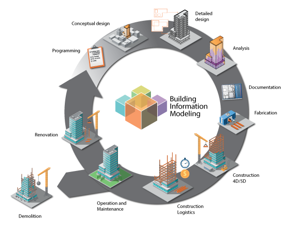 Image for Global Building Information Modeling (BIM) Market Size, Status and Forecast 2025 with ID of: 2342518