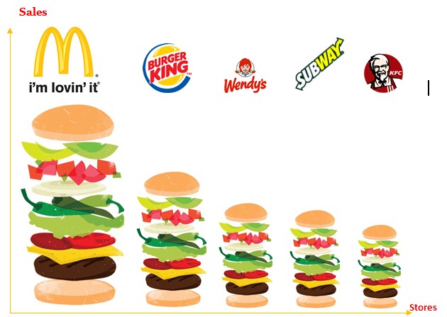 Image for Fast Food Market Boosted By Developing Consumer Demand, However Health Concern Revelations Pulling Down Recently with ID of: 2387150