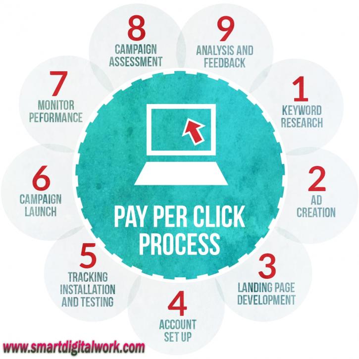 Image for Pay Per Click | Ppc | Adwords | Services Company In Delhi India – SMARTDIGITALWORK.COM with ID of: 2388912