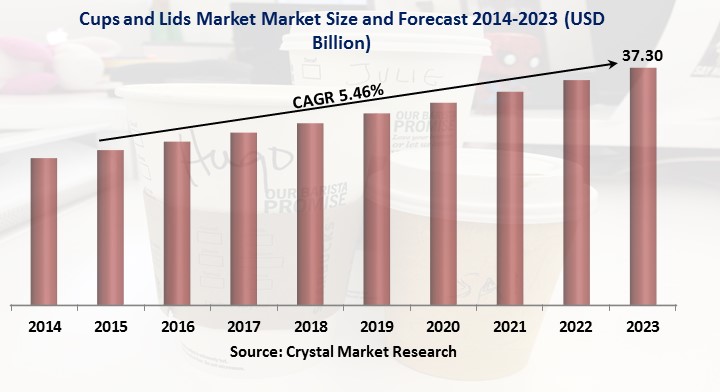 Image for Cups And Lids Market Worth USD 37.30 bn by 2023 with ID of: 2390904