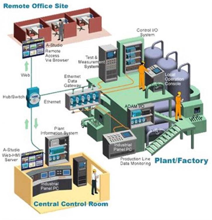 Image for Global Supervisory Control and Data Acquisition (SCADA) Market Research Report, Trends and Forecast, 2017-2025 with ID of: 2422802