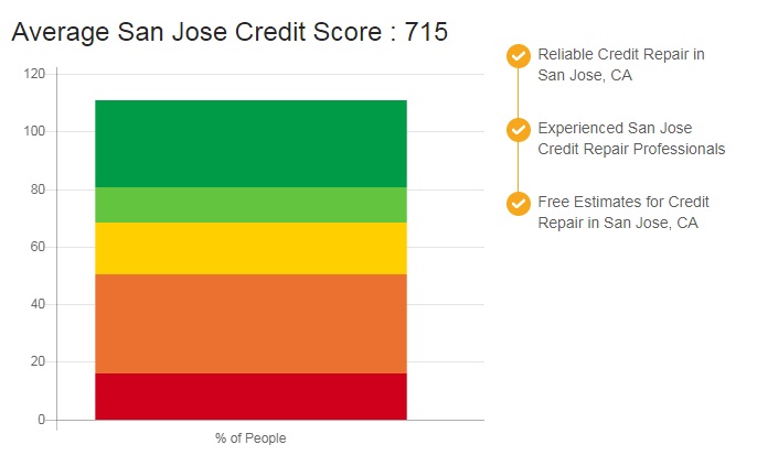 Image for Credit Repair San Jose with ID of: 2428049