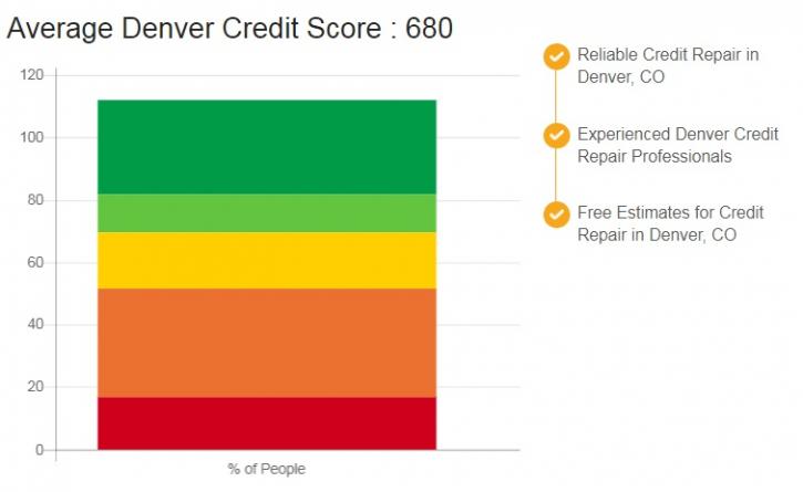 Image for Credit Repair Denver with ID of: 2433097
