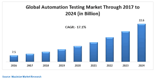 Image for Global Automation Testing market is expected to show significant growth over the forecast period with ID of: 2502387
