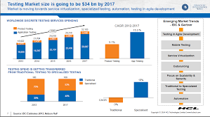 Image for Global Automation Testing market is expected to show significant growth over the forecast period with ID of: 2502389