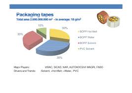 Image for Global Adhesive Tape Market Is Segmented Based On Geographical Segments And Application with ID of: 2503828
