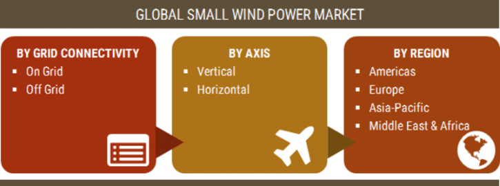 Image for Global Small Wind Power Market by Grid Connectivity, By Axis by Region | Expanding at CAGR of 14.38% percent - Global Forecast to 2023. with ID of: 2519138