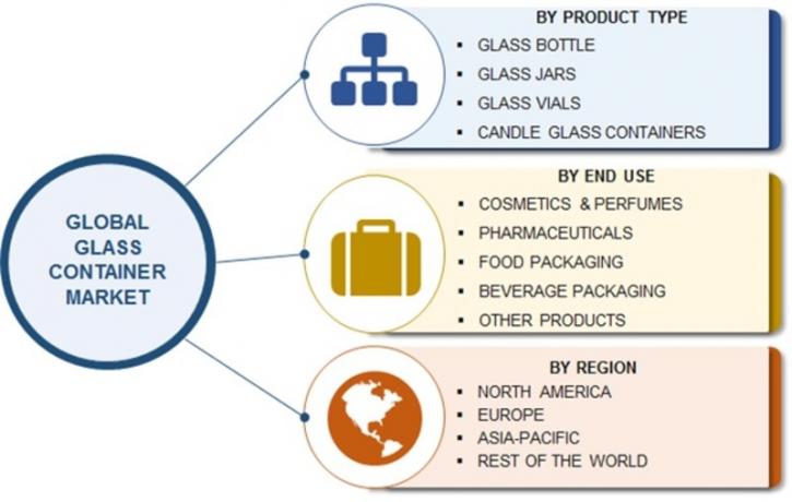 Image for Glass Container Market Global Segmentation and Major key Players Analysis 2023 with ID of: 2522060
