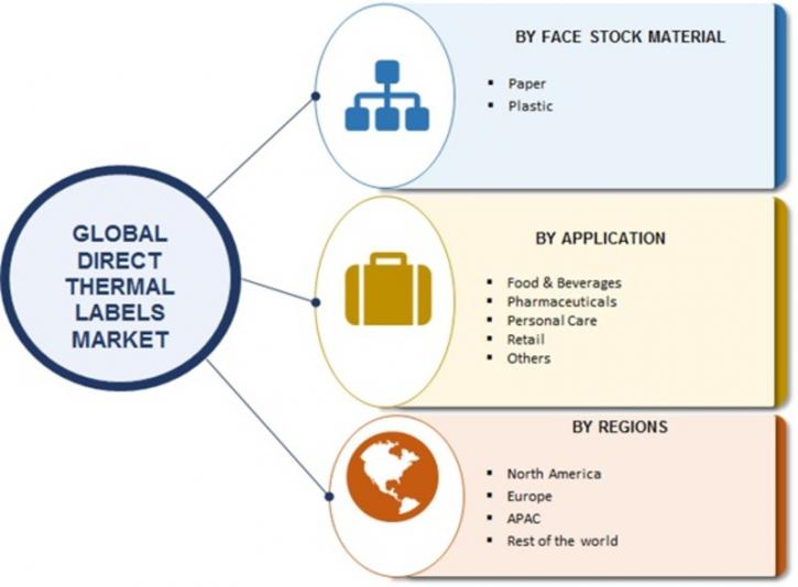 Image for Huge Growth And Opportunities in Global Direct Thermal Labels Market Till 2023 with ID of: 2536950