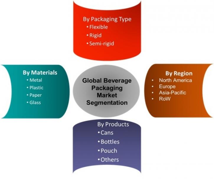 Image for Global Beverage Packaging Market 2018 Size, Status and Forecast to 2023 with ID of: 2537339
