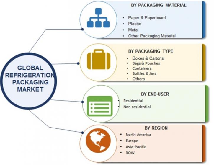 Image for Refrigeration Packaging Market 2018 Global Industry Key Players, Share, Trend, Segmentation and Forecast to 2023 with ID of: 2566141