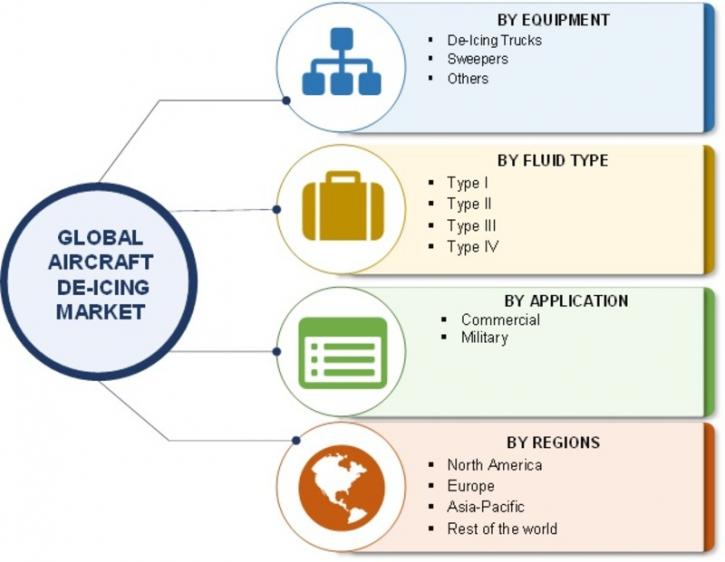 Image for Aircraft De-Icing Market Global Segmentation and Major key Players Analysis 2022 with ID of: 2572005