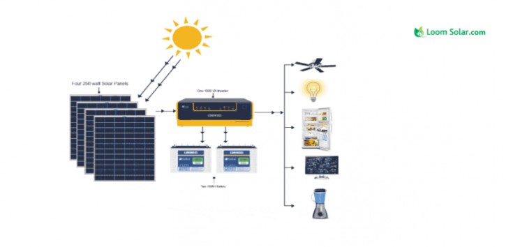 Image for Who Uses Solar Panels and What is Future of Solar Panels? with ID of: 2572815
