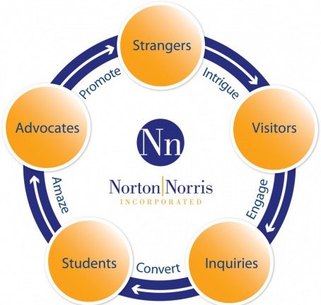 Image for Norton Norris Inc with ID of: 2606779