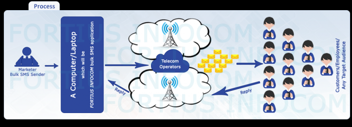 Image for Fortius Infocom Private Limited with ID of: 2615041