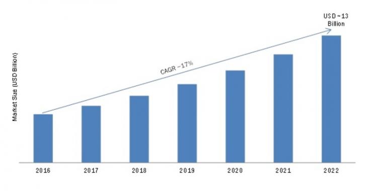 Image for Unified Network Management Market Outlook; Development Trends, Market Demands, Industry Analysis & Forecast by 2022 with ID of: 2642395