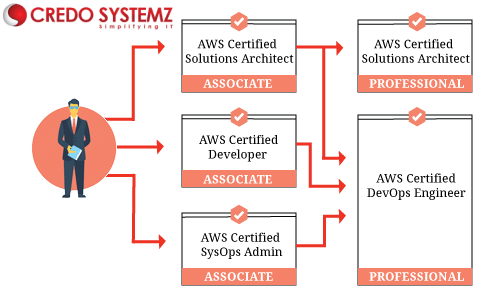 Image for AWS Certification Course with ID of: 2673094