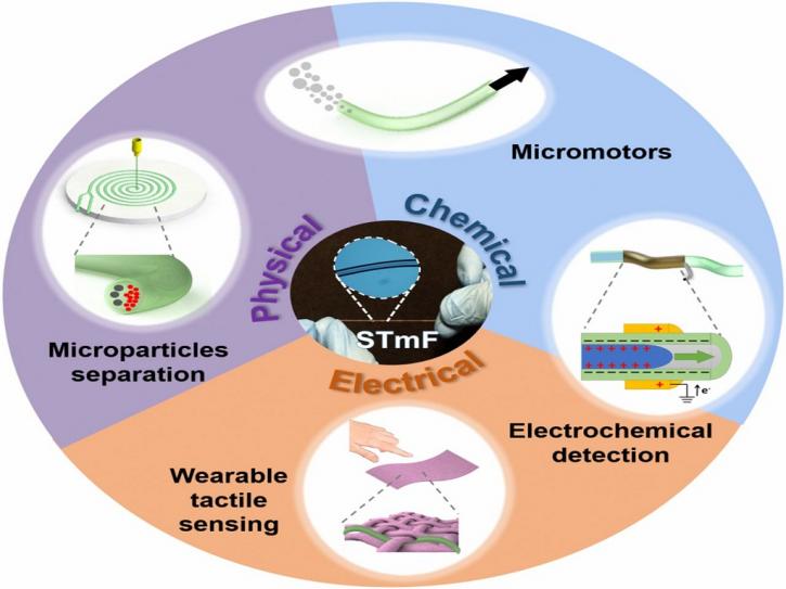 Image for Microfluidics Market Report, By Component, Material, Application and Geography in next five year with ID of: 2673513
