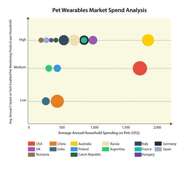 Image for Two Fold Increase in Spending Anticipated for Pet Wearables, Largely Monitors and Trackers, Reveals Fact.MR with ID of: 2734494