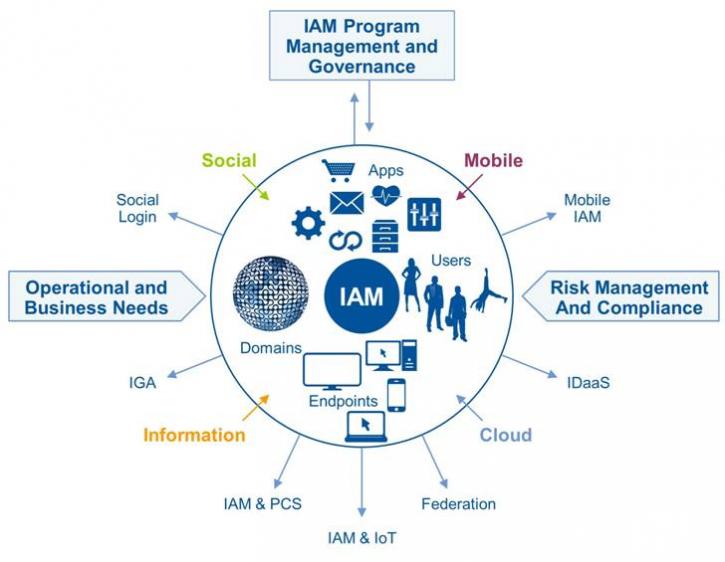 Image for Growing Need of Security Increases Identity & Access Management Market with ID of: 2849755