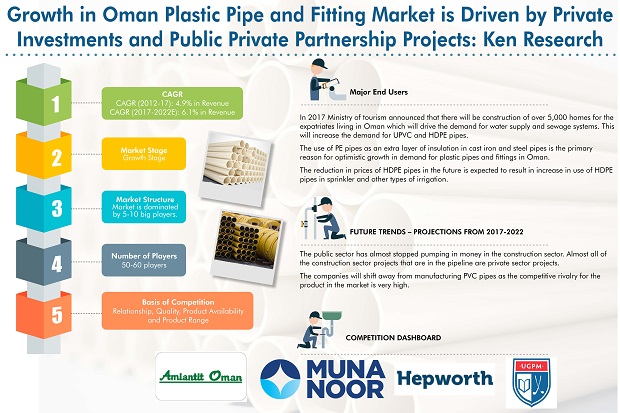 Image for Oman Plastic Pipes Market is driven by Adoption of new agriculture Practices such as Drip Irrigation and Green House Farming and Rising Private Participation in Infrastructure and Real Estate Development: Ken Research with ID of: 2900323