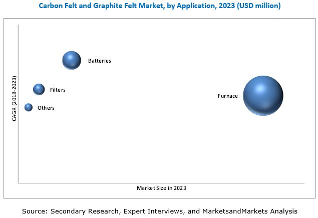 Image for Carbon Felt and Graphite Felt Market Projected to Reach $460.8 million by 2023 with ID of: 2902794