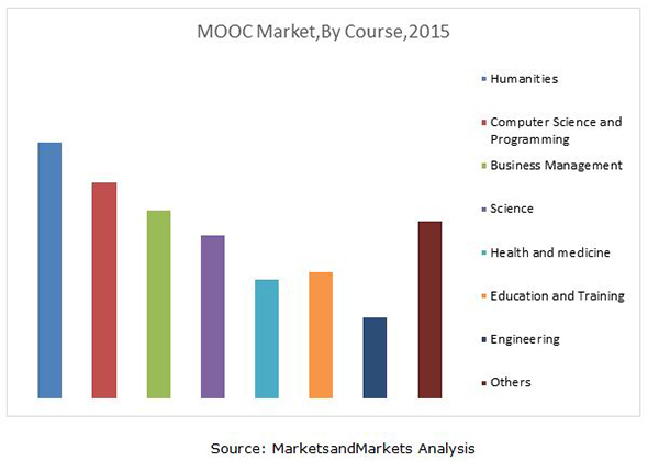 Image for Massive Open Online Course Market worth USD 8.50 Billion USD by 2020 with ID of: 2928572