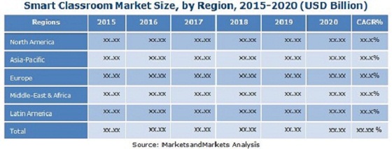 Image for Education Technology (Ed Tech) and Smart Classrooms Market worth 93.76 Billion USD by 2020 with ID of: 2966291