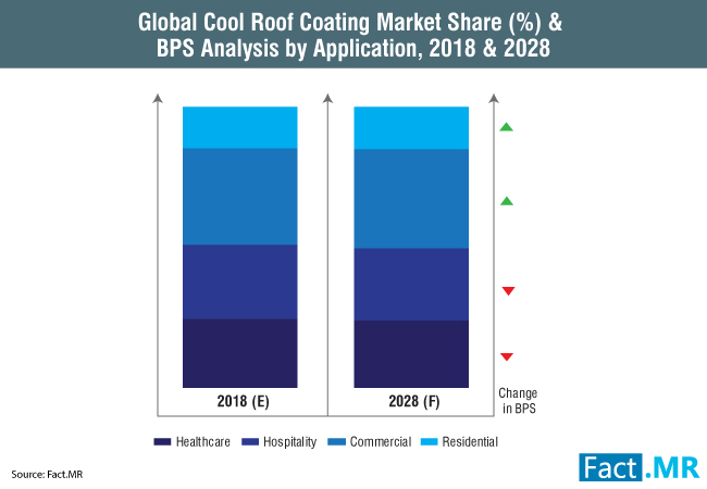 Image for Elastomeric Plastic to Account for Over 6 in 10 Cool Roof Coating Sales in 2018, finds Fact.MR with ID of: 2980086