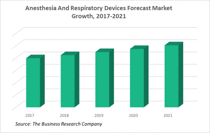 Image for Anesthesia And Respiratory Devices Market Is Expected To Grow At A High CAGR By 2021 with ID of: 3000263