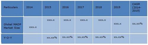Image for Mobile Application Development Platform Market worth $7,151.2 Million by 2019 with ID of: 3002145