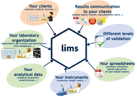 Image for Laboratory Information Management Systems Market 2024 with ID of: 3004994