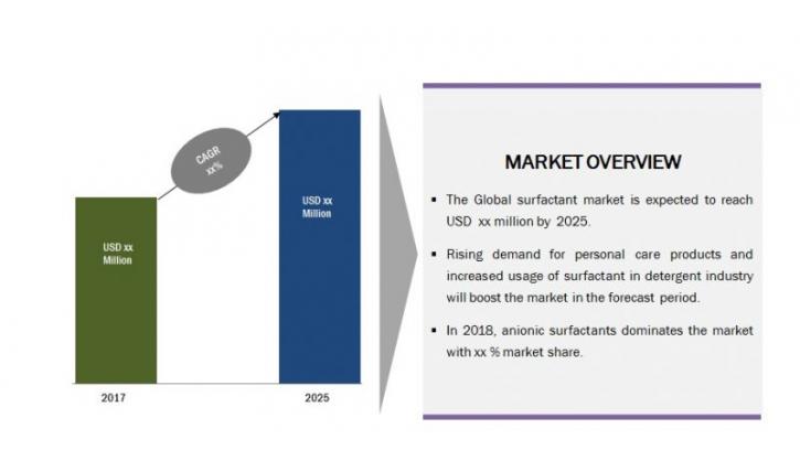 Image for Surfactant Market Overview, Manufacturing Cost Structure Analysis, Growth Opportunities & Restraints to 2025 with ID of: 3017766
