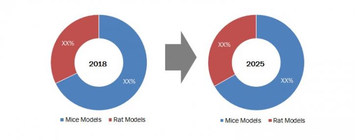 Image for PDX Models Market Trends and Forecast 2025 with ID of: 3022810