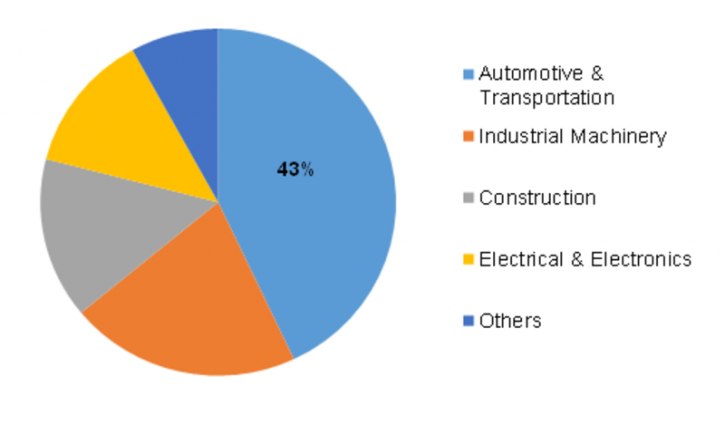 Image for Surface Treatment Chemicals Market Report Growth, Size, Share, Overview - Forecasts to 2023 with ID of: 3026991