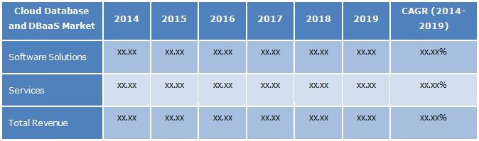 Image for Cloud Database and Database as a Service (DBaaS) Market worth $14.05 Billion by 2019 with ID of: 3031951
