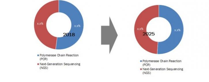 Image for North America HLA Typing Transplant Diagnostics Services Market Industry Size, Growth, Opportunities, Outlook and Forecast 2018 to 2025 with ID of: 3036015
